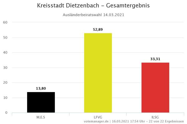 Bild vergrößern: Das Gesamtergebnis in Prozent nach Wahllisten: 13,8 Prozent für M.E.S., 52,89 Prozent für LFVG und 33,31 Prozent für ILSG